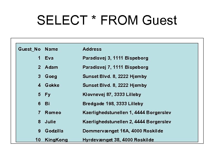 SELECT * FROM Guest_No Name Address 1 Eva Paradisvej 3, 1111 Bispeborg 2 Adam