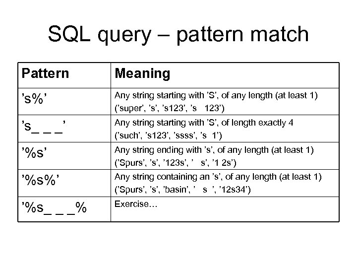 SQL query – pattern match Pattern Meaning ’s%’ Any string starting with ’S’, of