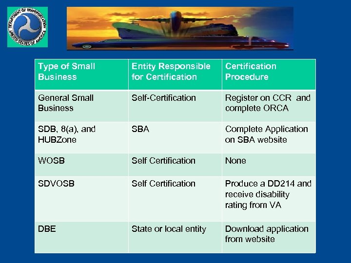Type of Small Business Entity Responsible for Certification Procedure General Small Business Self-Certification Register