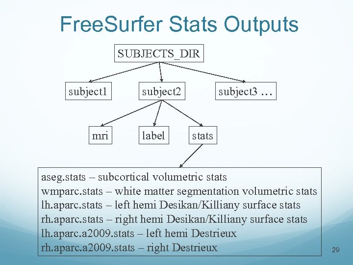 Free. Surfer Stats Outputs SUBJECTS_DIR subject 1 mri subject 2 label subject 3 …