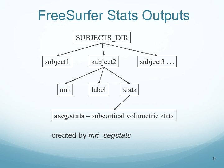 Free. Surfer Stats Outputs SUBJECTS_DIR subject 1 mri subject 2 label subject 3 …