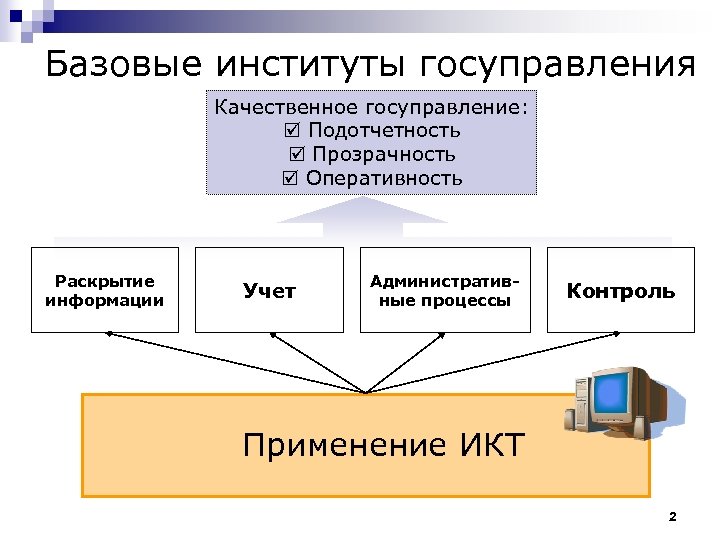 Базовые институты госуправления Качественное госуправление: Подотчетность Прозрачность Оперативность Раскрытие информации Учет Административные процессы Контроль