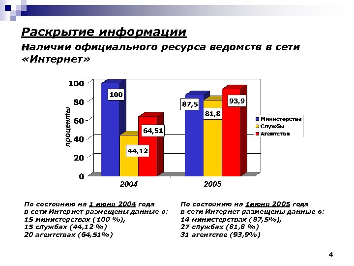 Раскрытие информации наличии официального ресурса ведомств в сети «Интернет» По состоянию на 1 июня