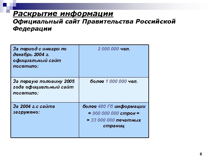 Раскрытие информации Официальный сайт Правительства Российской Федерации За период с января по декабрь 2004