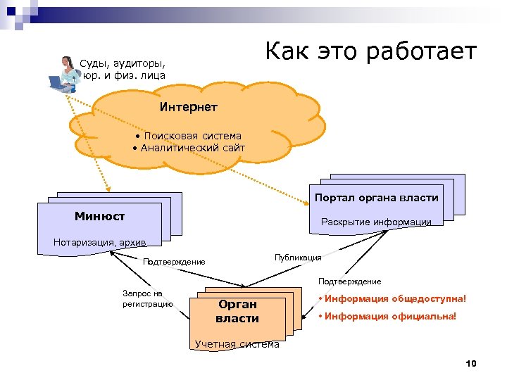 Как это работает Суды, аудиторы, юр. и физ. лица Интернет • Поисковая система •