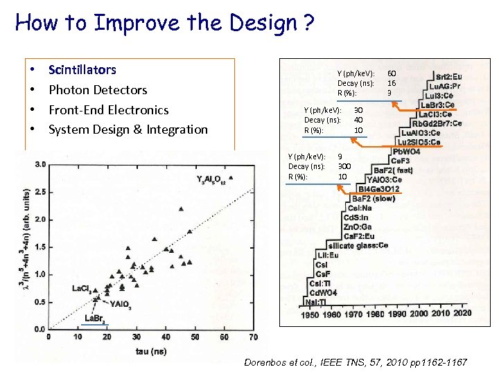 How to Improve the Design ? • • Scintillators Photon Detectors Front-End Electronics System