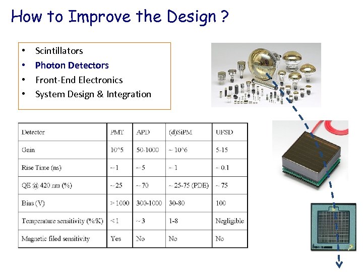 How to Improve the Design ? • • Scintillators Photon Detectors Front-End Electronics System