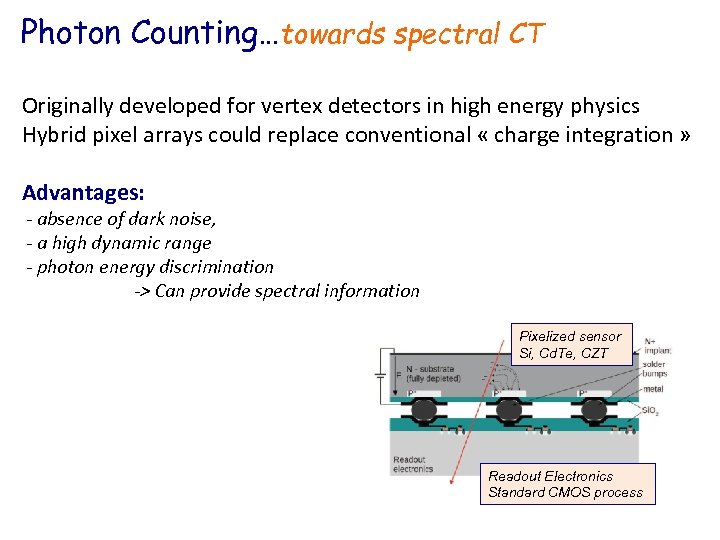 Photon Counting…towards spectral CT Originally developed for vertex detectors in high energy physics Hybrid