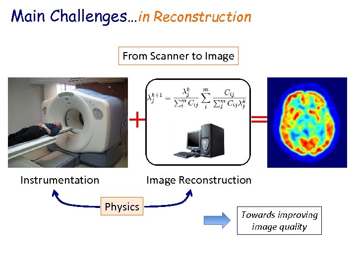 Main Challenges…in Reconstruction From Scanner to Image + Instrumentation = Image Reconstruction Physics Towards
