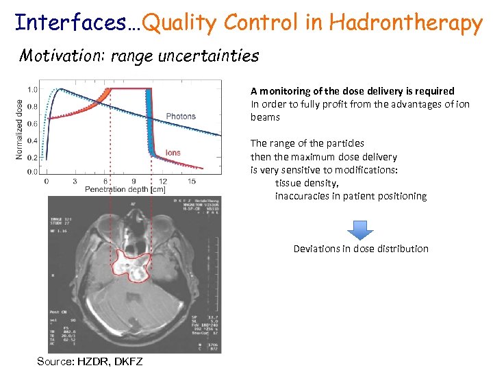 Interfaces…Quality Control in Hadrontherapy Motivation: range uncertainties A monitoring of the dose delivery is