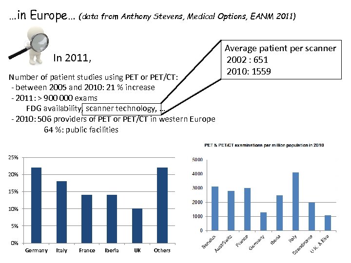 …in Europe… (data from Anthony Stevens, Medical Options, EANM 2011) In 2011, Number of