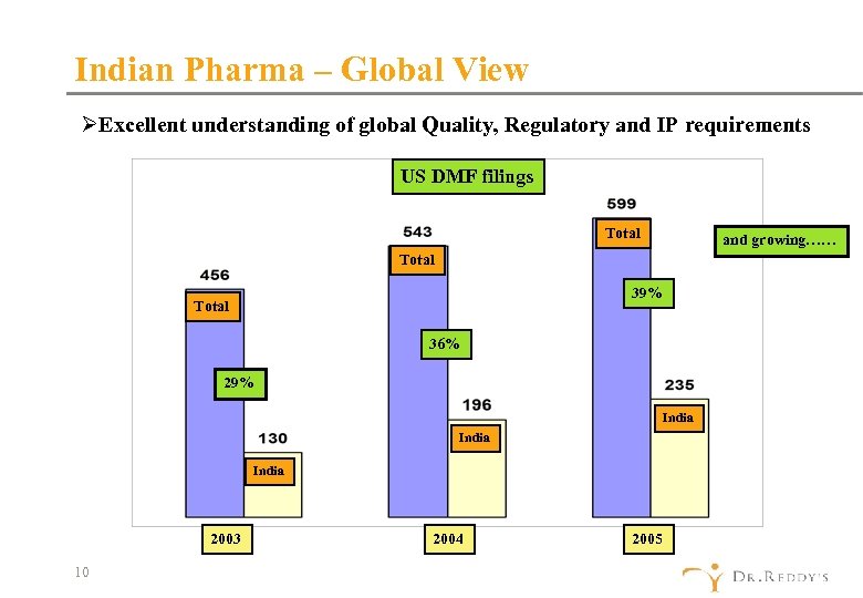 Indian Pharma – Global View ØExcellent understanding of global Quality, Regulatory and IP requirements