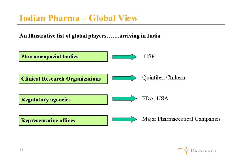 Indian Pharma – Global View An Illustrative list of global players……. arriving in India