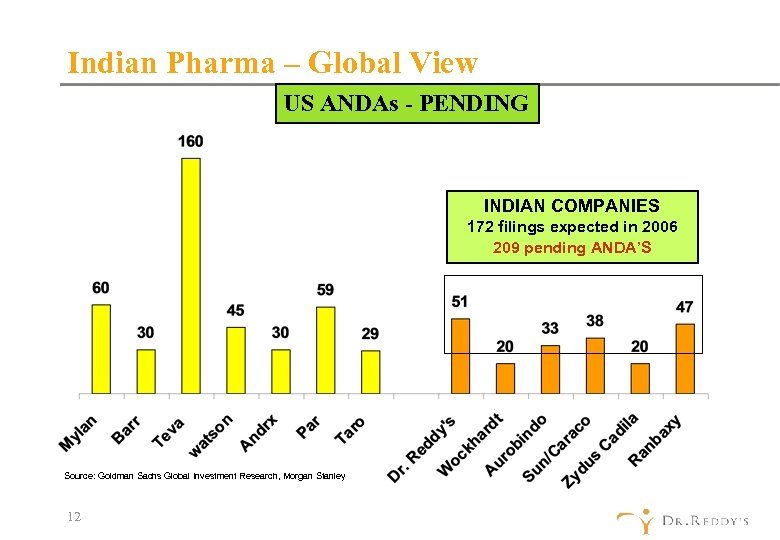 Indian Pharma – Global View US ANDAs - PENDING INDIAN COMPANIES 172 filings expected