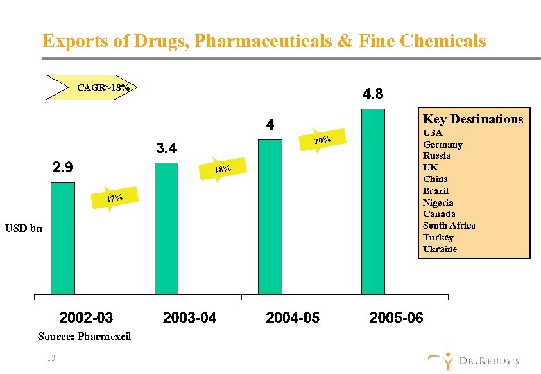 Exports of Drugs, Pharmaceuticals & Fine Chemicals CAGR>18% Key Destinations 20% 18% 17% USD