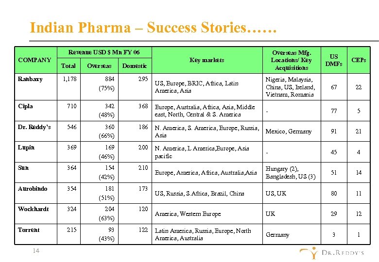 Indian Pharma – Success Stories…… Revenue USD $ Mn FY 06 COMPANY Ranbaxy Total