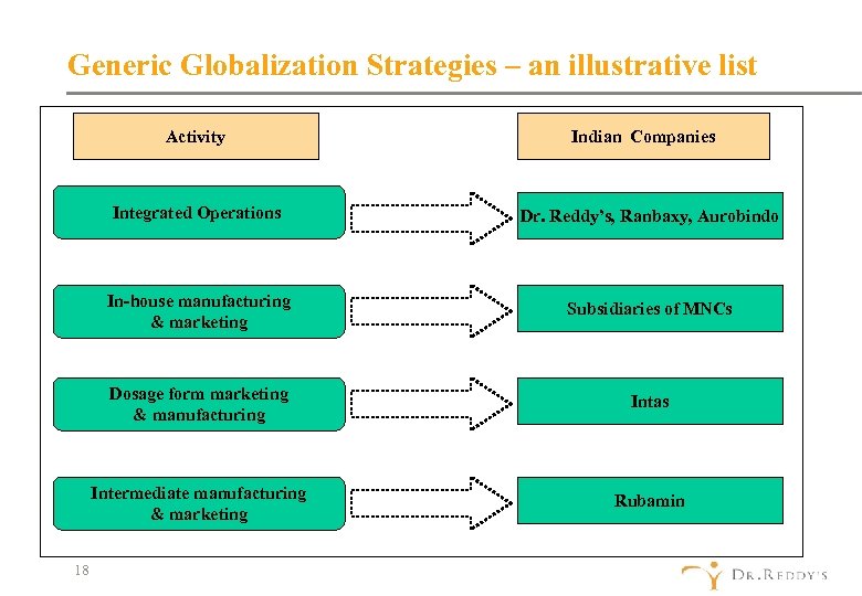 Generic Globalization Strategies – an illustrative list Activity Indian Companies Integrated Operations In-house manufacturing