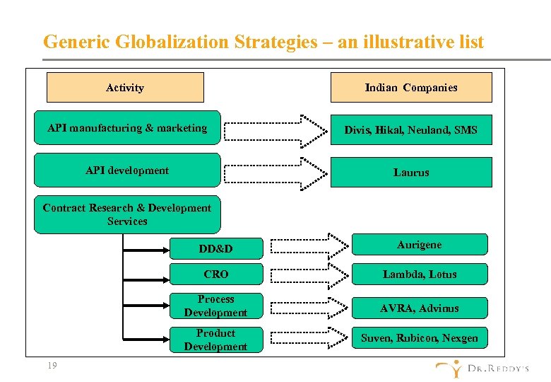 Generic Globalization Strategies – an illustrative list Activity Indian Companies API manufacturing & marketing