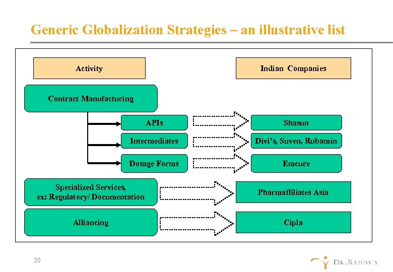 Generic Globalization Strategies – an illustrative list Activity Indian Companies Contract Manufacturing APIs Shasun