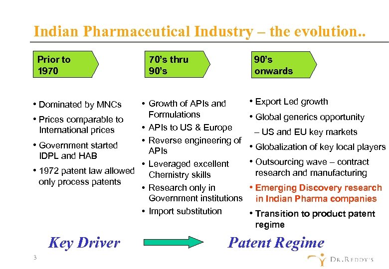 Indian Pharmaceutical Industry – the evolution. . Prior to 1970 • Dominated by MNCs