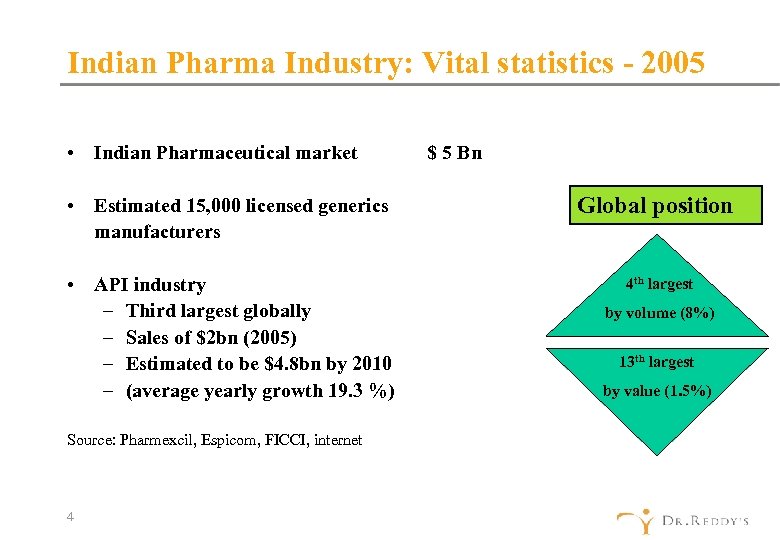 Indian Pharma Industry: Vital statistics - 2005 • Indian Pharmaceutical market • Estimated 15,