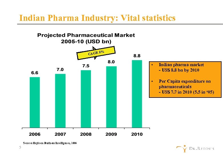 Indian Pharma Industry: Vital statistics 8% CAGR • • Source: Espicom Business Intelligence, 2006