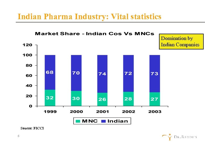 Indian Pharma Industry: Vital statistics Domination by Indian Companies Source: FICCI 6 