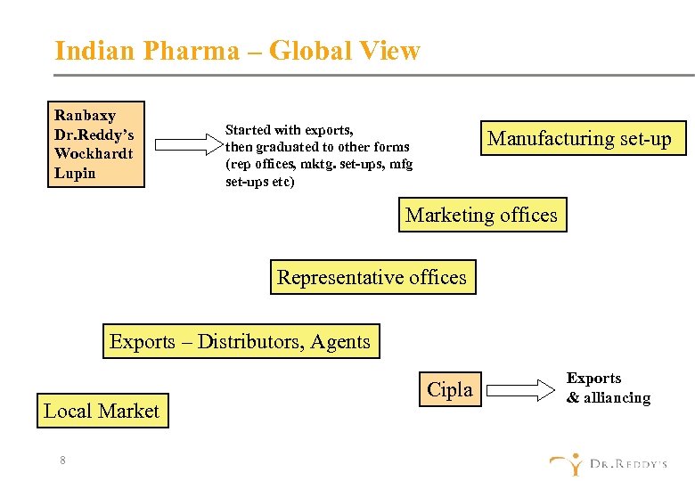 Indian Pharma – Global View Ranbaxy Dr. Reddy’s Wockhardt Lupin Started with exports, then