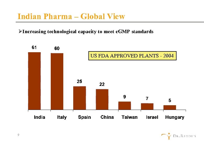 Indian Pharma – Global View ØIncreasing technological capacity to meet c. GMP standards US