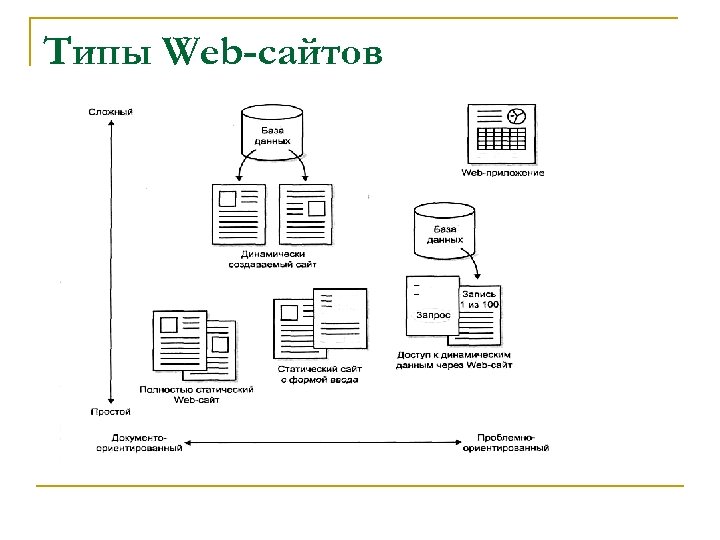 Типы Web-сайтов 