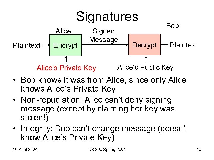 Signatures Alice Plaintext Encrypt Signed Message Alice’s Private Key Decrypt Bob Plaintext Alice’s Public
