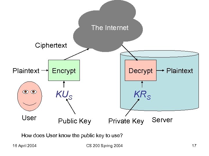 The Internet Ciphertext Plaintext Decrypt KUS User Encrypt KRS Public Key Private Key Plaintext