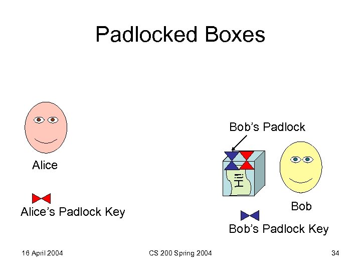 Padlocked Boxes Bob’s Padlock Hi! Alice Bob Alice’s Padlock Key Bob’s Padlock Key 16