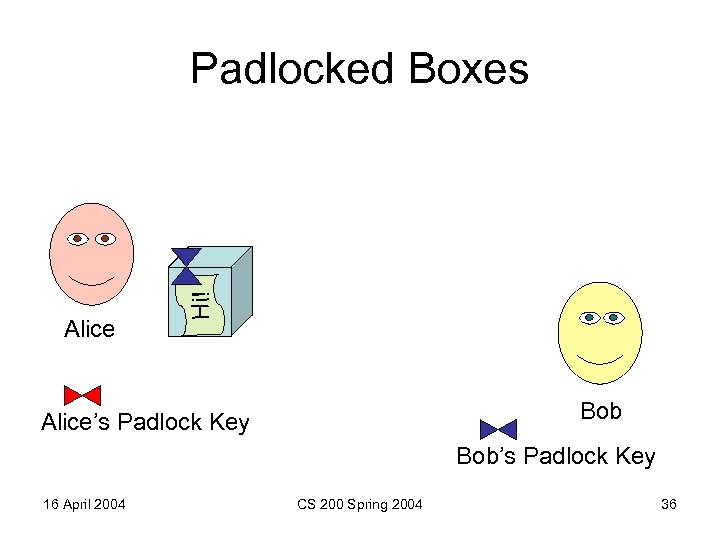 Alice Hi! Padlocked Boxes Bob Alice’s Padlock Key Bob’s Padlock Key 16 April 2004