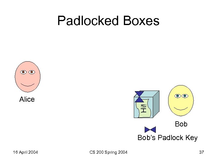 Padlocked Boxes Hi! Alice Bob’s Padlock Key 16 April 2004 CS 200 Spring 2004