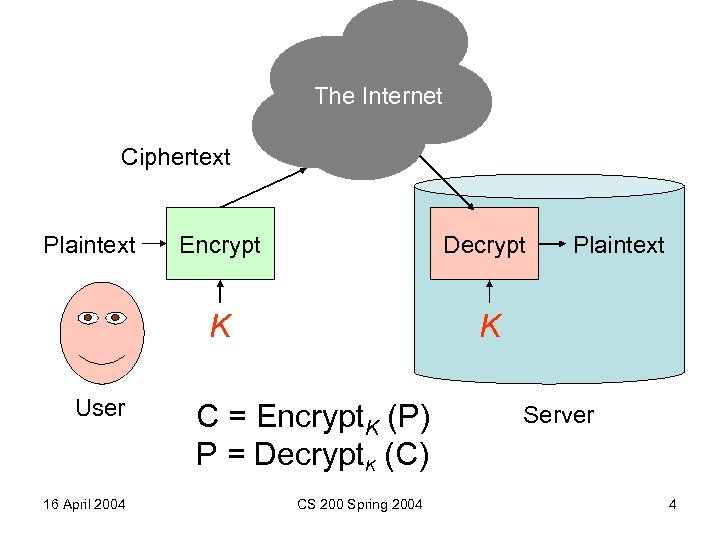 The Internet Ciphertext Plaintext 16 April 2004 Decrypt K User Encrypt K C =