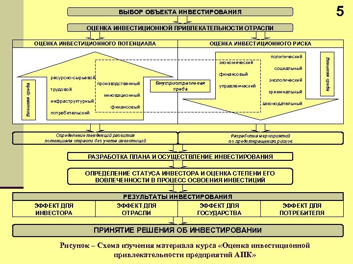 5 ВЫБОР ОБЪЕКТА ИНВЕСТИРОВАНИЯ ОЦЕНКА ИНВЕСТИЦИОННОЙ ПРИВЛЕКАТЕЛЬНОСТИ ОТРАСЛИ ОЦЕНКА ИНВЕСТИЦИОННОГО ПОТЕНЦИАЛА ОЦЕНКА ИНВЕСТИЦИОННОГО РИСКА