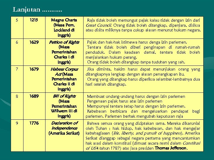 Lanjutan. . . 5 1215 Magna Charta (Masa Pem. Lockland di Inggris) • Raja