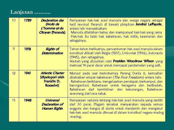 Lanjutan. . . 10 1789 Declaration des Droits de L’homme et du Citoyen (Perancis)