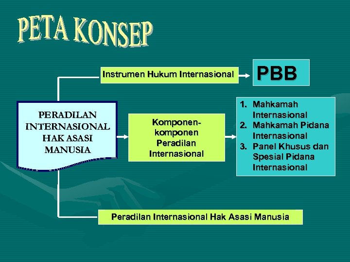 Instrumen Hukum Internasional PERADILAN INTERNASIONAL HAK ASASI MANUSIA Komponenkomponen Peradilan Internasional PBB 1. Mahkamah