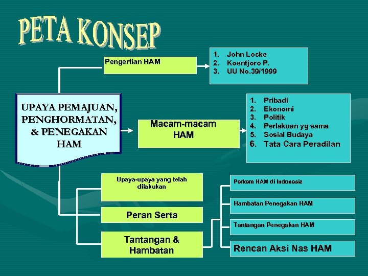 Pengertian HAM UPAYA PEMAJUAN, PENGHORMATAN, & PENEGAKAN HAM 1. John Locke 2. Koentjoro P.