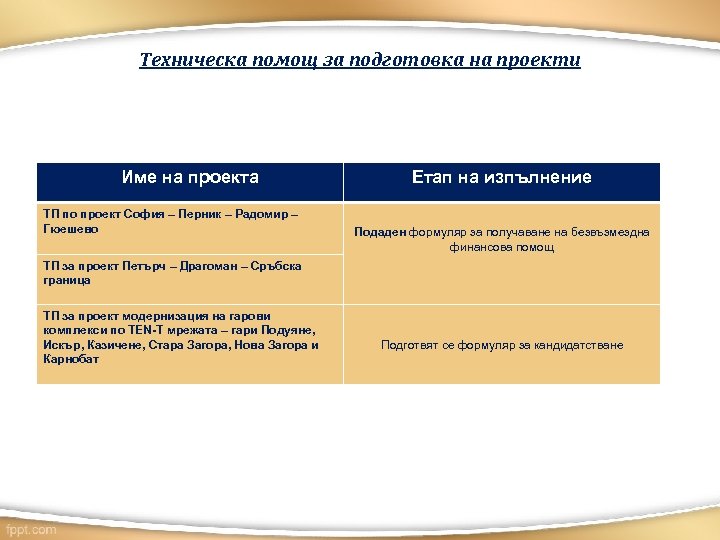 Техническа помощ за подготовка на проекти Име на проекта ТП по проект София –