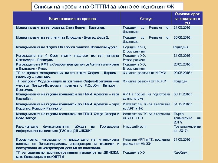 Списък на проекти по ОПТТИ за които се подготвят ФК Наименование на проекта Очакван