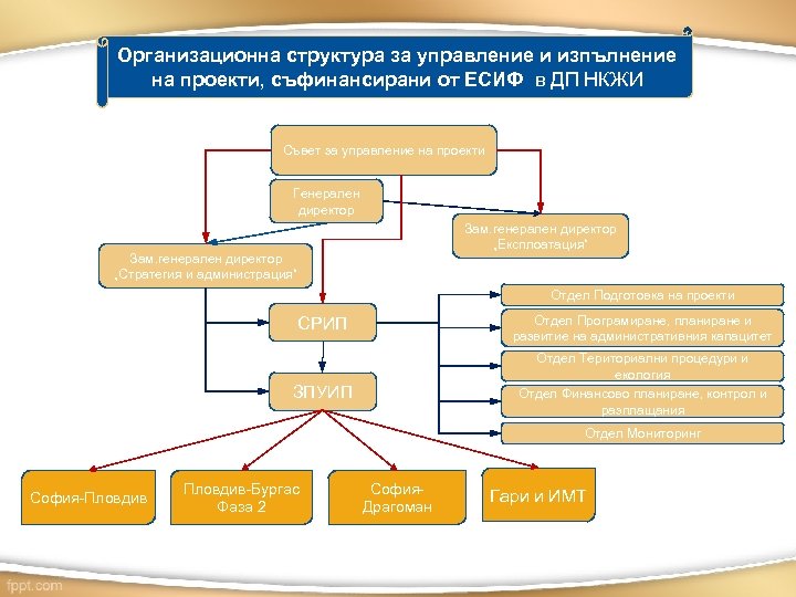 Oрганизационна структура за управление и изпълнение на проекти, съфинансирани от ЕСИФ в ДП НКЖИ