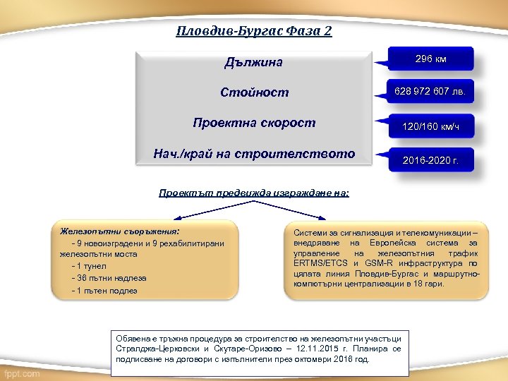 Пловдив-Бургас Фаза 2 Дължина 296 км Стойност 628 972 607 лв. Проектна скорост 120/160