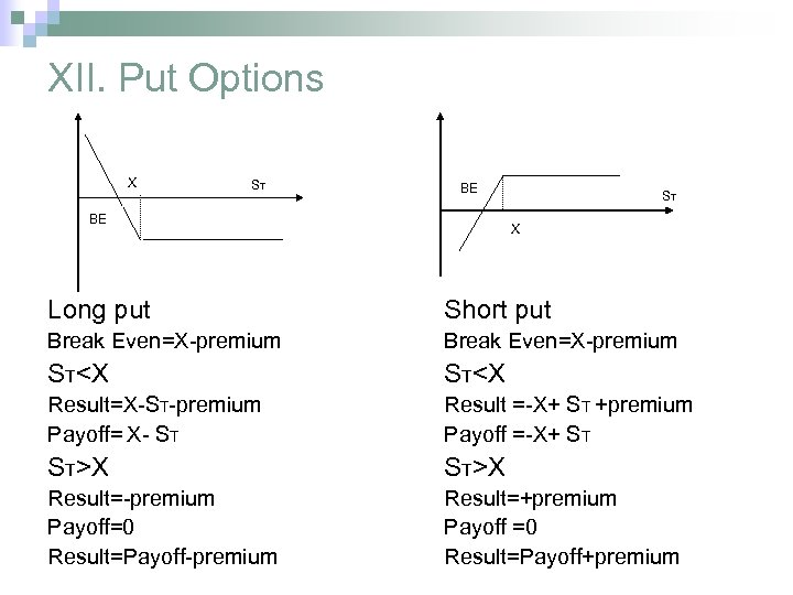 XII. Put Options X ST BE BE ST X Long put Short put Break