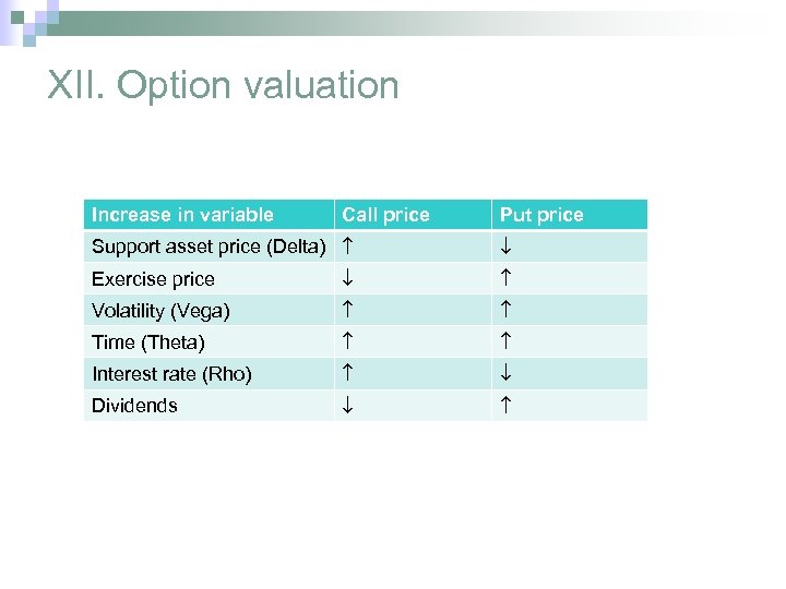 XII. Option valuation Increase in variable Call price Put price Support asset price (Delta)