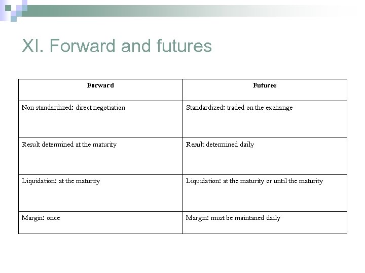 XI. Forward and futures Forward Futures Non standardized: direct negotiation Standardized: traded on the
