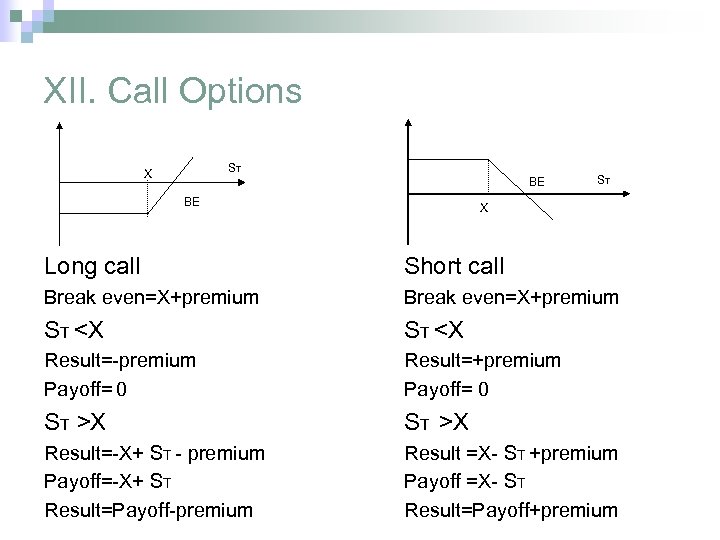 XII. Call Options ST X BE BE ST X Long call Short call Break