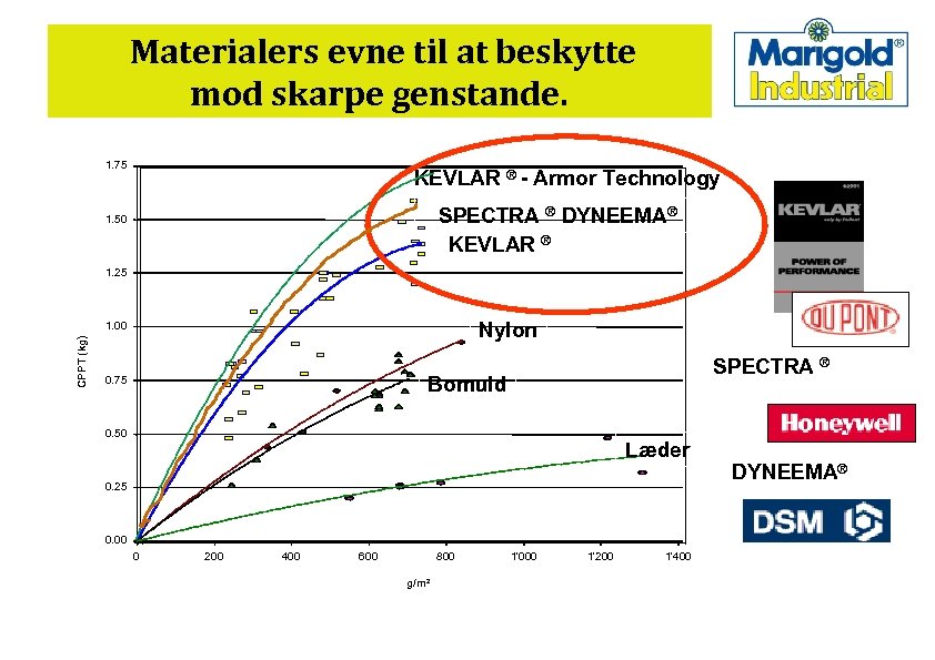 Materialers evne til at beskytte mod skarpe genstande. 1. 75 KEVLAR ® - Armor